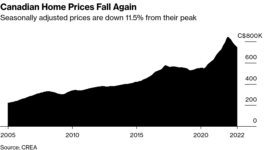 /brief/img/Screenshot 2023-01-11 at 08-54-22 Bank Regulator Weighs New Rules as Canada Housing Risks Rise.png